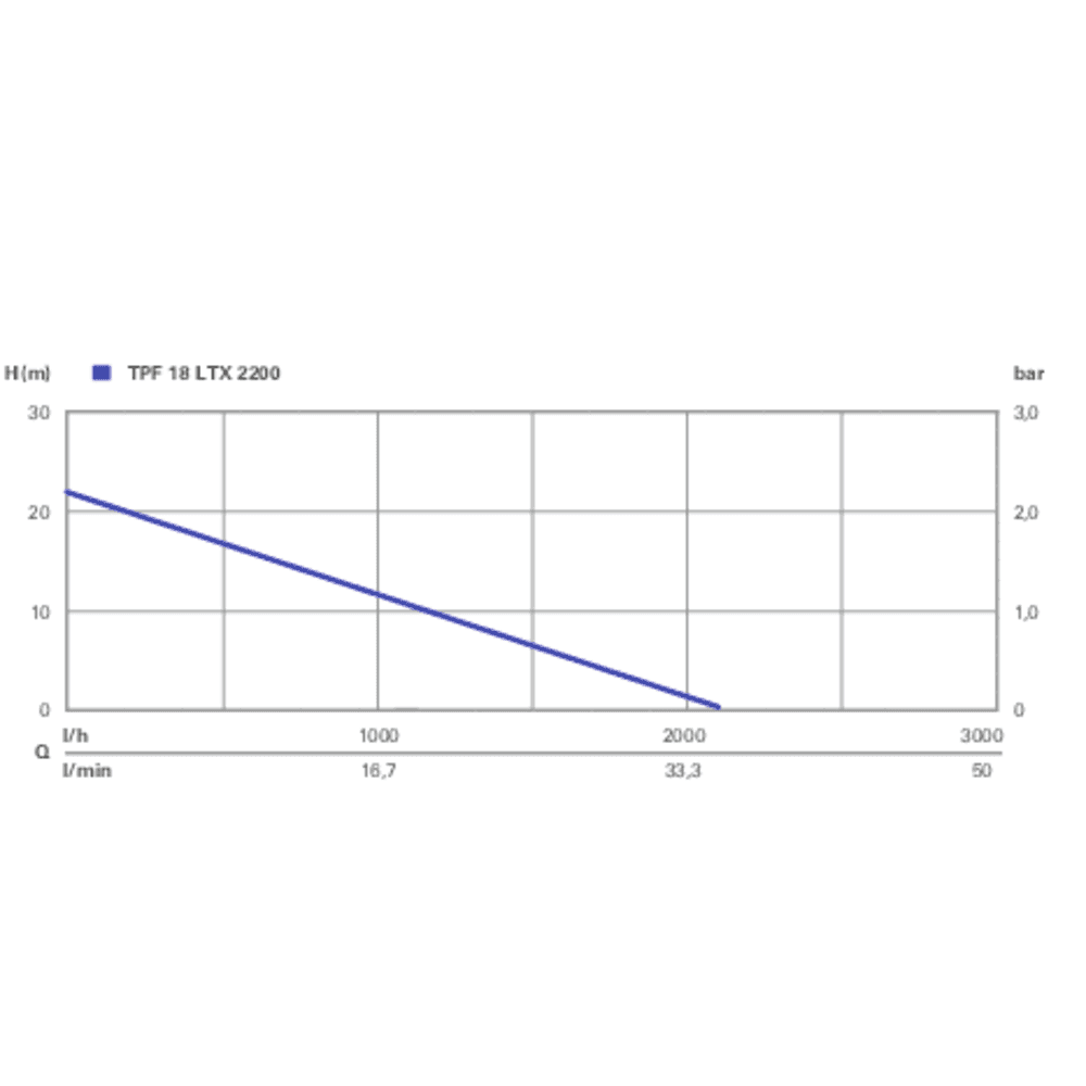 TPF 18 LTX 2200 (601729850) Accu-dompel- en regentonpomp 15